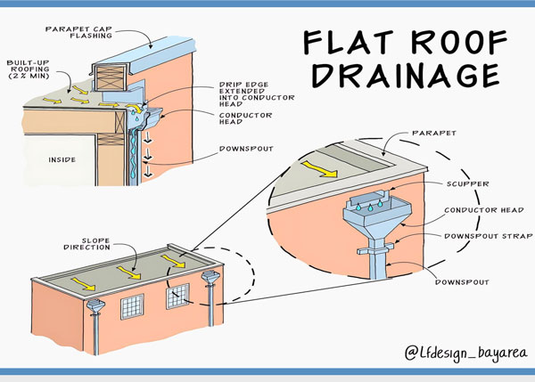 How Flat Roof Drainage Works:  A Complete Guide for Property Owners